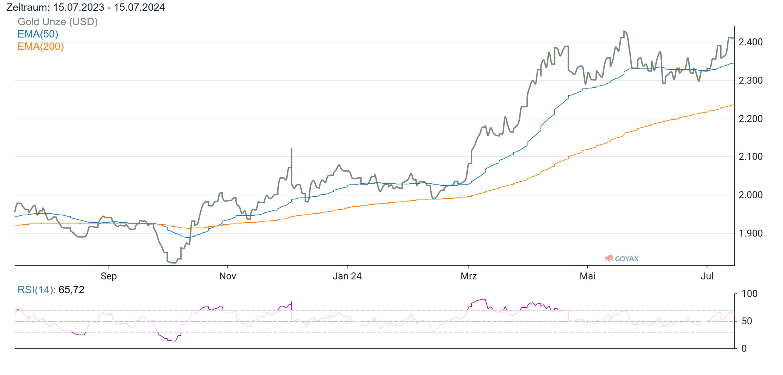 Chart Gold: Goldpreisentwicklung 1 Jahr