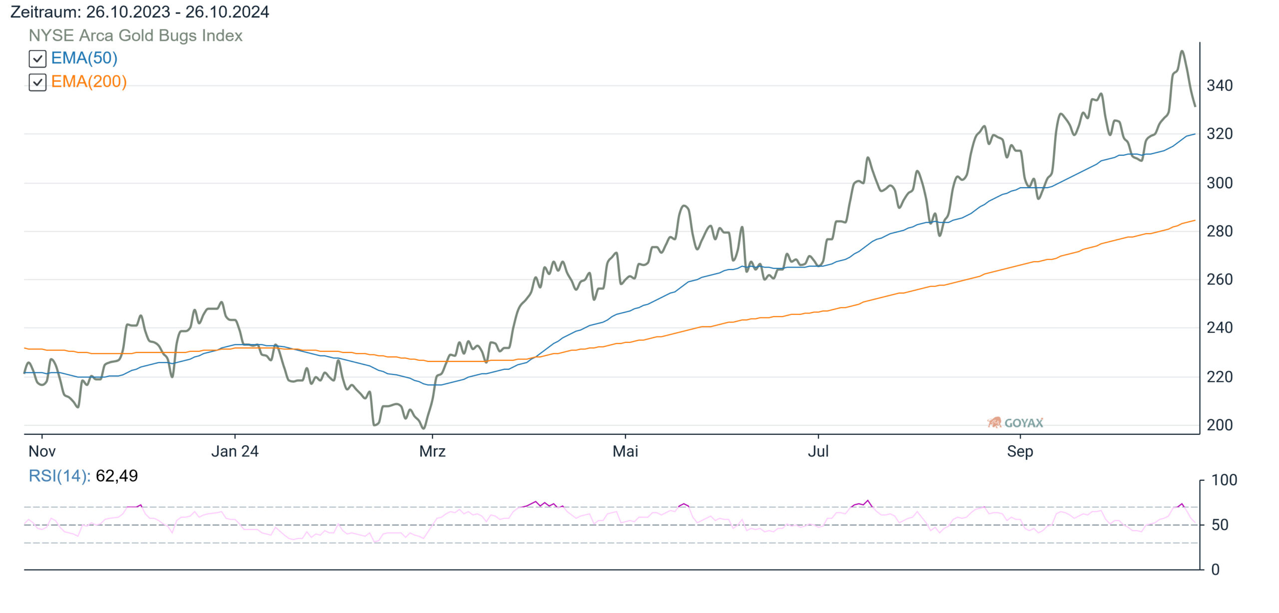 Chart: NYSE Arca Gold Bugs Index | Powered by <span style="color: #0000ff;"><a style="color: #0000ff;" href="https://www.goyax.de/indizes/XC0009699965/nyse-arca-gold-bugs-index/#instrument-chartanalyse">GOYAX.de</a></span>